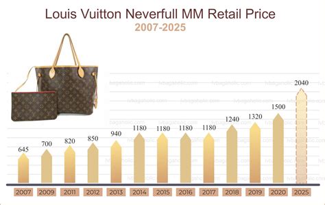 louis vuitton price increase canada